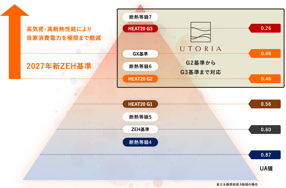 全棟標準仕様でZEH基準を上回る「HEAT20 G2」以上の断熱性能を実現しています。