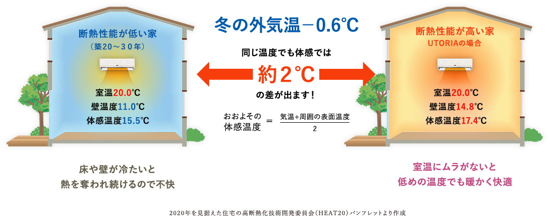 UTORIAは「家中の寒暖差の少ない」住まいでヒートショック・アレルギーなどの健康被害を最小限に。