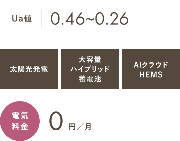 Ua値0.46 太陽光発電 大容量ハイブリッド蓄電池 AIクラウドHEMS 電気料金 0円／月