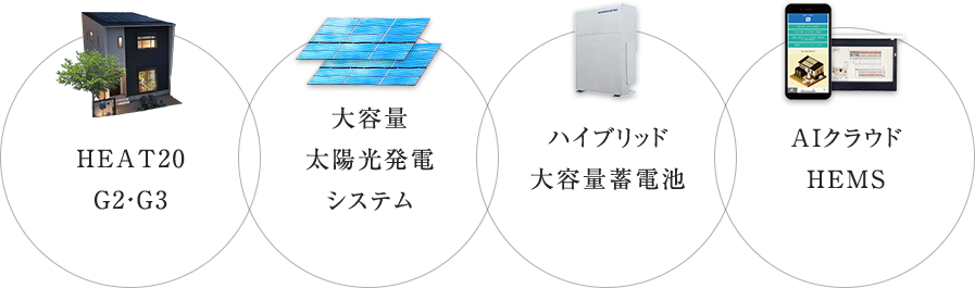 HEAT20 G2・G3 大容量太陽光発電システム ハイブリッド大容量蓄電池 AIクラウドHEMS 