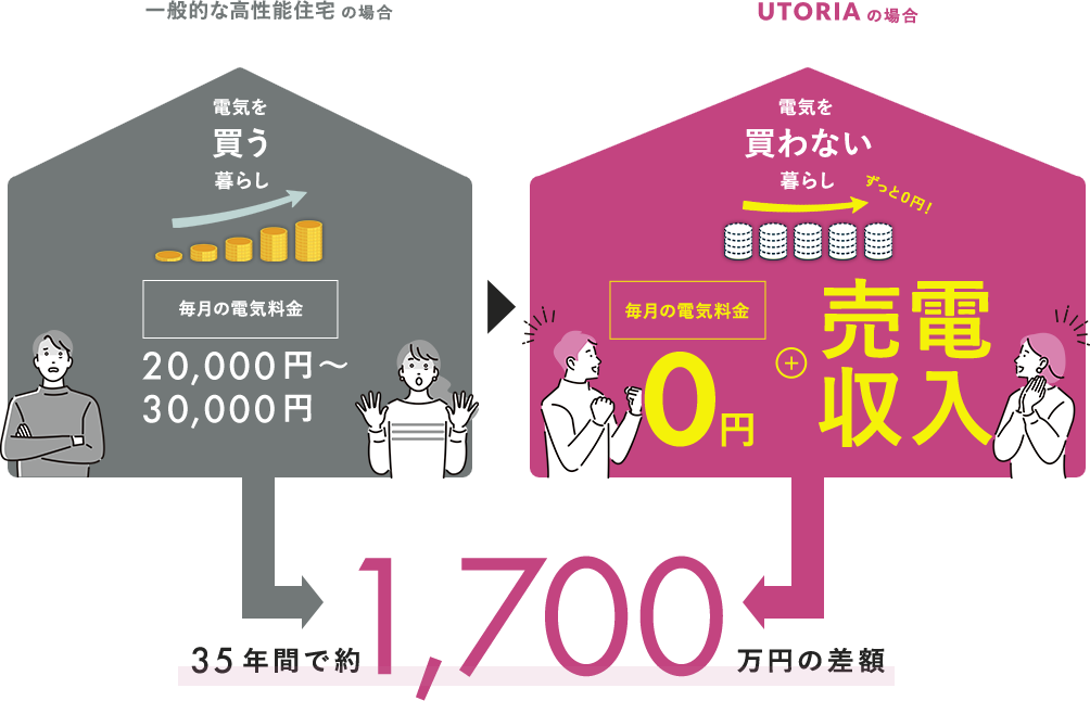 一般的な高性能住宅の場合 UTORIAの場合