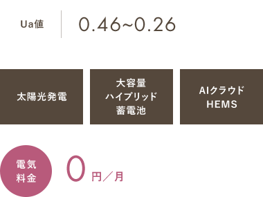 Ua値0.46~0.26 太陽光発電 大容量ハイブリッド蓄電池 AIクラウドHEMS 電気使用料 0円／月