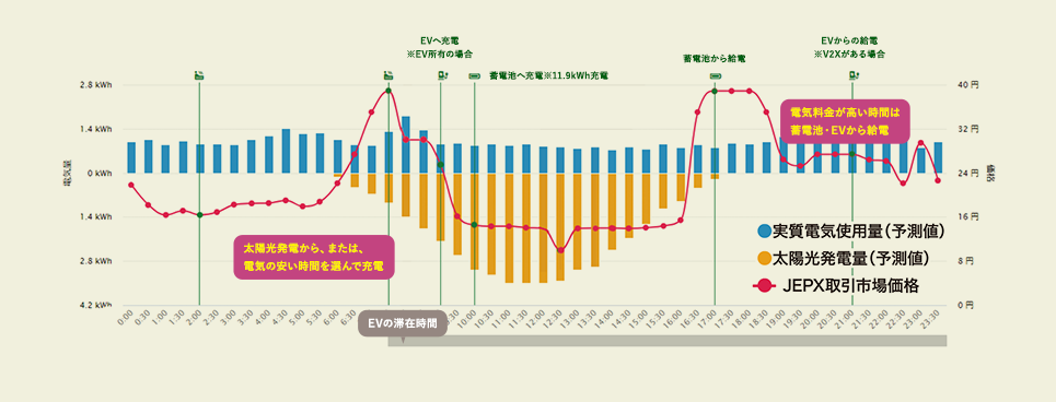 時間帯ごとの電気料と価格のグラフ