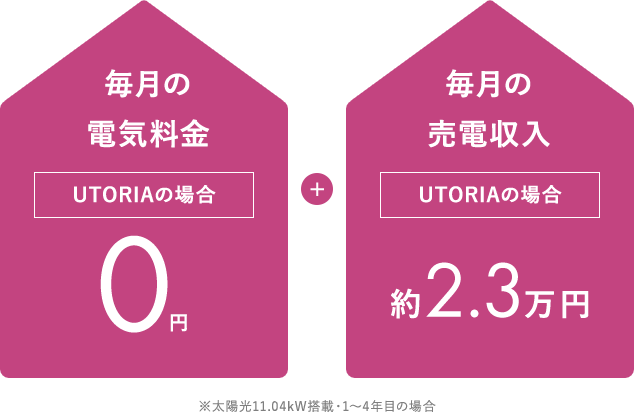 毎月の電気料金UTORIAの場合0円+毎月の売電収入UTORIAの場合約2.3万円